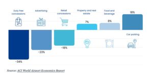 Havacılık Dışı Gelir Kalemlerinde Değişim (2019 vs 2023)