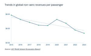 Havacılık Dışı Gelirlerde, Yolcu Başına Düşen Harcama (2015 - 2023)