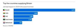 İngiltere'nin Jet Yakıtı İthalatı (2024)