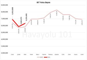 İstanbul İGA Havalimanı (IST) Yolcu Sayısı (Ocak - Mart 2026)