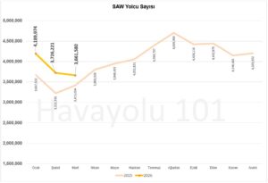 İstanbul Sabiha Gökçen Havalimanı (SAW) Yolcu Sayısı (Ocak - Mart 2026)