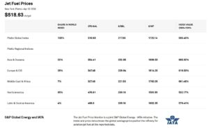 Bölgelere Göre Jet Yakıtı Fiyatı (2 Nisan 2026)