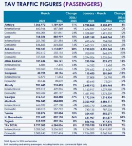 TAV'ın İşlettiği Havalimanları (Ocak - Mart 2026)