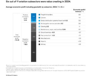 Sivil havacılık sektöründe ekonomik kârlılık (2024)