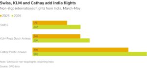 Swiss, KLM ve Cathay Pacific'in Hindistan pazarındaki uçuş artışı (Mart - Mayıs 2025/26)