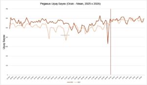 Pegasus Uçuş Sayısı (Ocak - Nisan 2026)