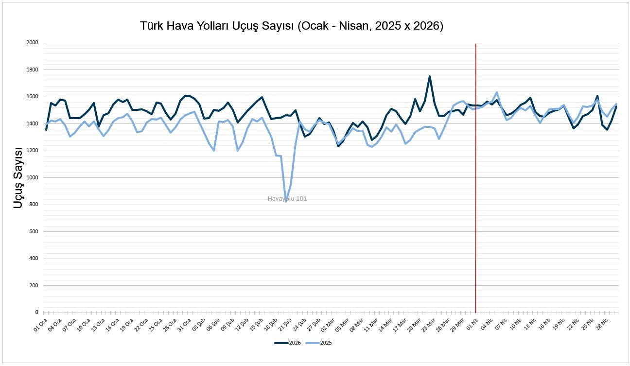 THY ve Pegasus, Ocak – Nisan Uçuş Sayıları
