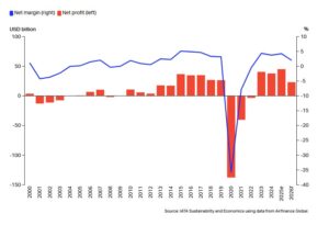 Havayolu Şirketleri Net Kârlılık (2000 - 2026t)