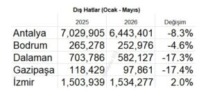 Dış Hat Yolcu Sayısı (Ocak-Mayıs 2025/26)
