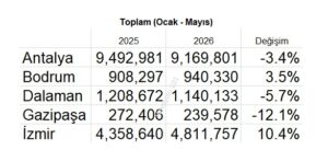 Toplam Yolcu Sayısı (Ocak-Mayıs 2025/26)
