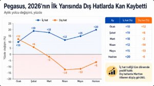 Pegasus, 2026'nın ilk yarısında dış hatlarda geriledi