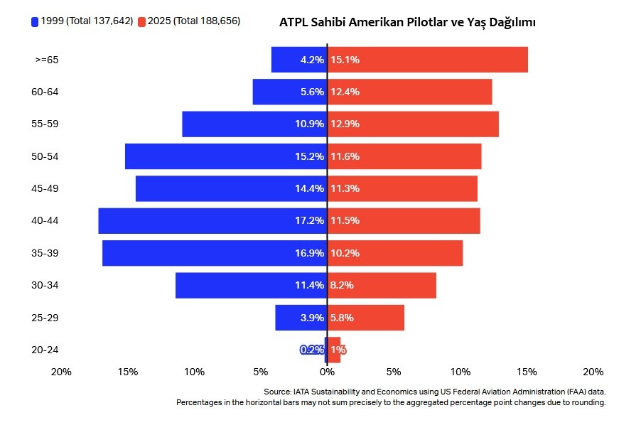 Amerikan Pilotları Yaşlanıyor