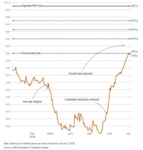 Castlake'in teklifi ve easyJet'in hisse değeri (2026)