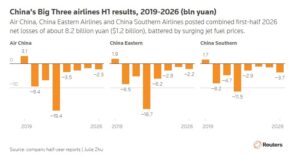 Çinli havayollarının, ilk yarı mâlî sonuçları (2019-2026)