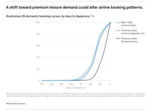 Premium kabinde rezervasyon eğirisi değişiyor.
