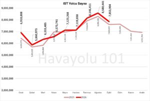 İstanbul İGA Havalimanı (IST) x Ocak - Eylül 2026