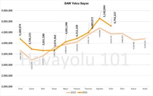 İstanbul Sabiha Gökçen Havalimanı (SAW) x Ocak - Eylül 2026